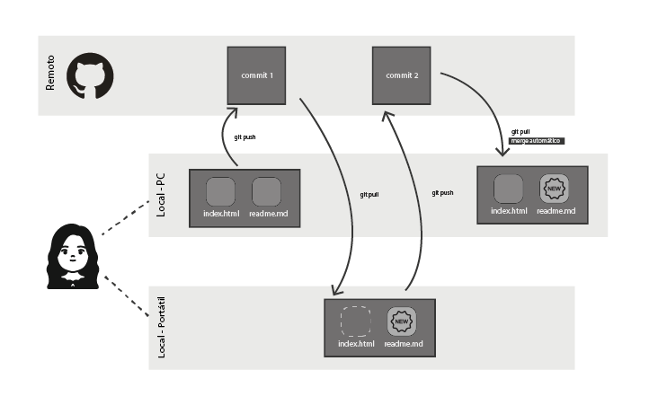 git pull y git push, permite sincronizar y realizar merge de archivos diferentes del mismo proyecto