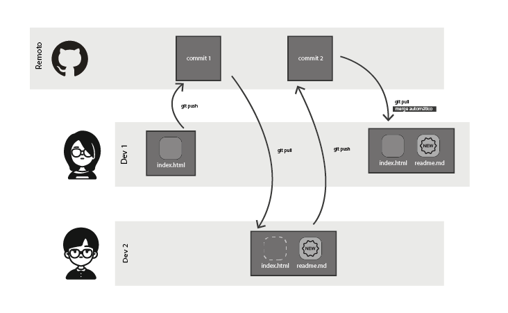 Merge automático, proyecto compartido en equipo