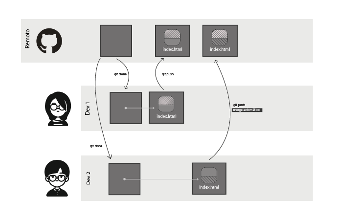 Merge automático mismo archivo varias personas