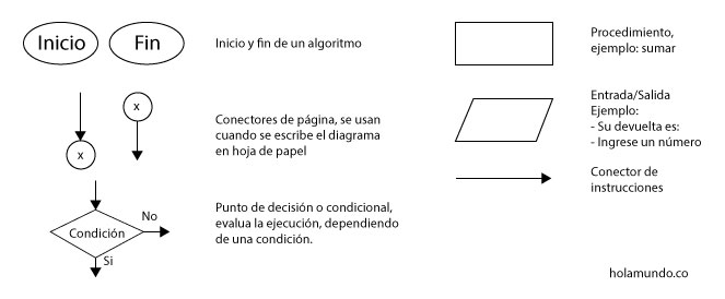Principales símbolos y explicación específica